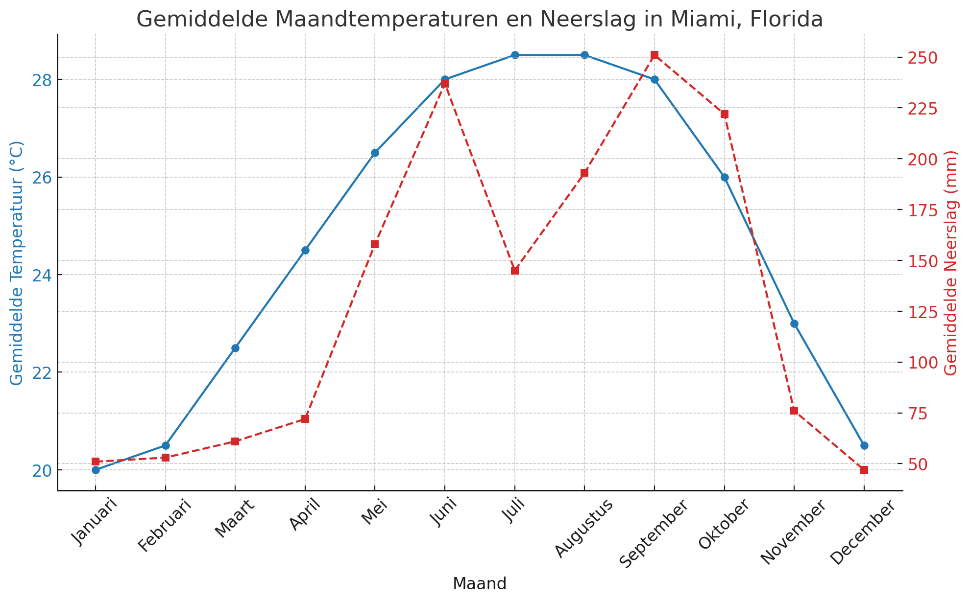 Gemiddelde temperatuur in Miami